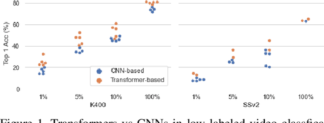 Figure 1 for On the Surprising Effectiveness of Transformers in Low-Labeled Video Recognition
