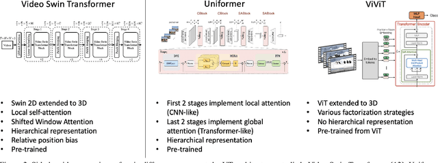 Figure 3 for On the Surprising Effectiveness of Transformers in Low-Labeled Video Recognition