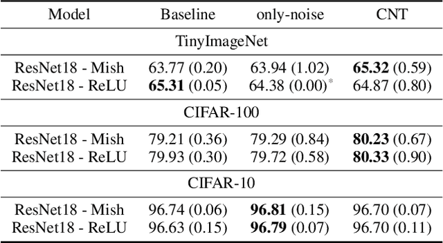 Figure 2 for CNT (Conditioning on Noisy Targets): A new Algorithm for Leveraging Top-Down Feedback