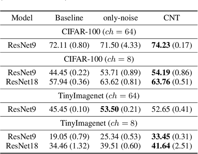 Figure 4 for CNT (Conditioning on Noisy Targets): A new Algorithm for Leveraging Top-Down Feedback