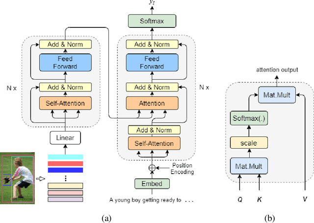 Figure 1 for Geometry Attention Transformer with Position-aware LSTMs for Image Captioning