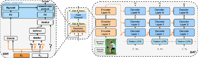 Figure 3 for Geometry Attention Transformer with Position-aware LSTMs for Image Captioning