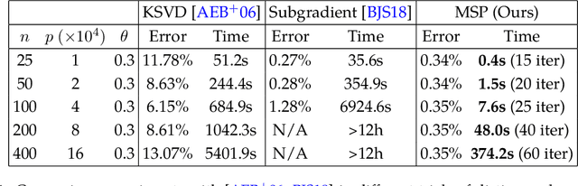 Figure 2 for Complete Dictionary Learning via $\ell^4$-Norm Maximization over the Orthogonal Group