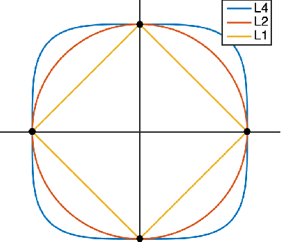 Figure 1 for Complete Dictionary Learning via $\ell^4$-Norm Maximization over the Orthogonal Group