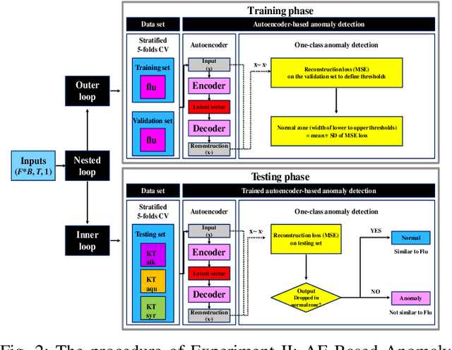 Figure 2 for ANet: Autoencoder-Based Local Field Potential Feature Extractor for Evaluating An Antidepressant Effect in Mice after Administering Kratom Leaf Extracts