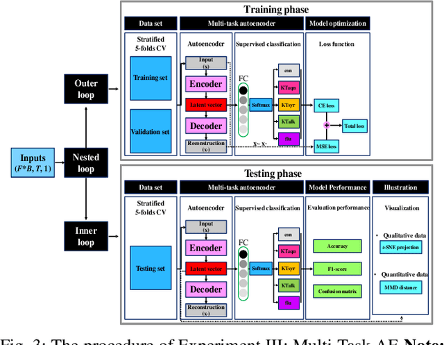 Figure 3 for ANet: Autoencoder-Based Local Field Potential Feature Extractor for Evaluating An Antidepressant Effect in Mice after Administering Kratom Leaf Extracts