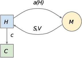 Figure 1 for Recurrent Neural Networks for Stochastic Control in Real-Time Bidding