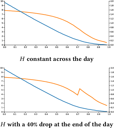 Figure 4 for Recurrent Neural Networks for Stochastic Control in Real-Time Bidding