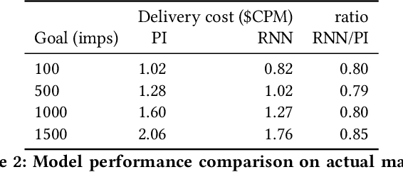 Figure 3 for Recurrent Neural Networks for Stochastic Control in Real-Time Bidding