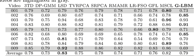 Figure 2 for G-LBM:Generative Low-dimensional Background Model Estimation from Video Sequences