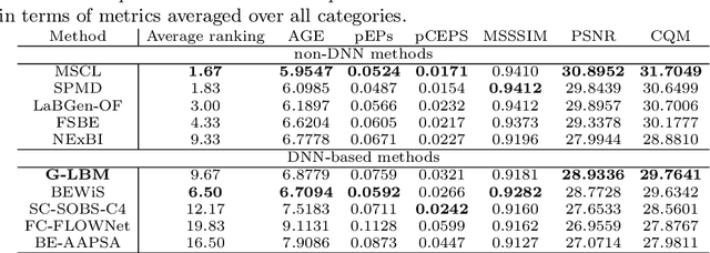 Figure 4 for G-LBM:Generative Low-dimensional Background Model Estimation from Video Sequences