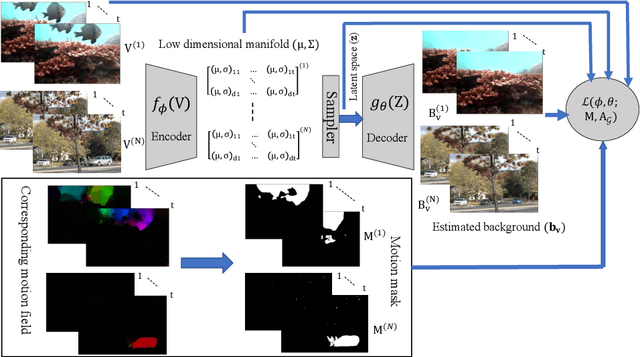 Figure 3 for G-LBM:Generative Low-dimensional Background Model Estimation from Video Sequences