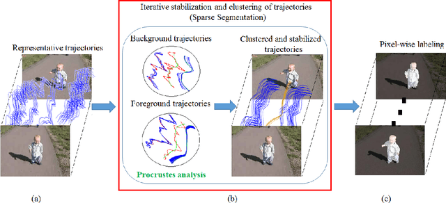 Figure 1 for Moving Object Segmentation in Jittery Videos by Stabilizing Trajectories Modeled in Kendall's Shape Space