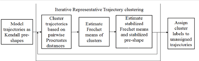 Figure 3 for Moving Object Segmentation in Jittery Videos by Stabilizing Trajectories Modeled in Kendall's Shape Space