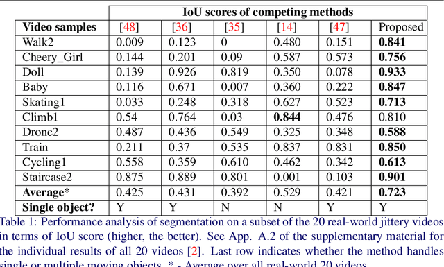 Figure 2 for Moving Object Segmentation in Jittery Videos by Stabilizing Trajectories Modeled in Kendall's Shape Space