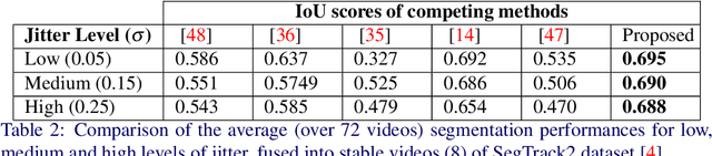 Figure 4 for Moving Object Segmentation in Jittery Videos by Stabilizing Trajectories Modeled in Kendall's Shape Space