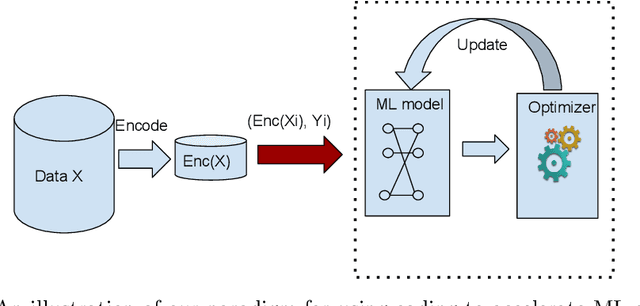 Figure 1 for When Lempel-Ziv-Welch Meets Machine Learning: A Case Study of Accelerating Machine Learning using Coding