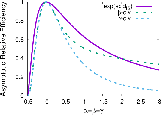 Figure 1 for Unbiased Estimation Equation under $f$-Separable Bregman Distortion Measures