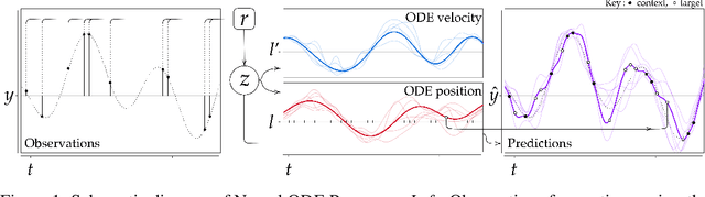 Figure 1 for Neural ODE Processes