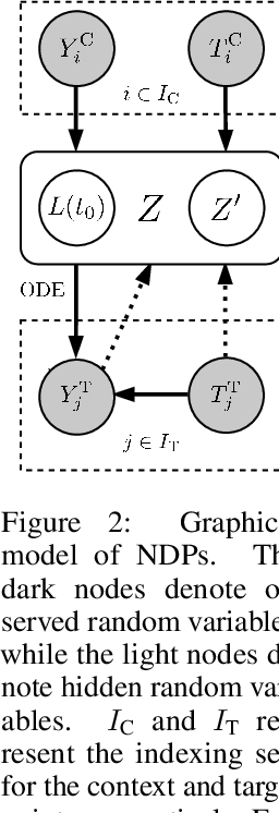 Figure 3 for Neural ODE Processes