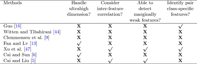 Figure 2 for Classification with Ultrahigh-Dimensional Features