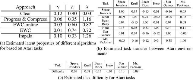 Figure 2 for Latent Properties of Lifelong Learning Systems
