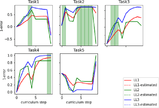 Figure 3 for Latent Properties of Lifelong Learning Systems