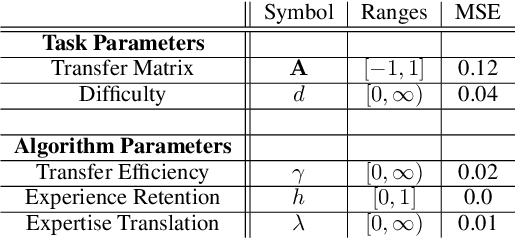 Figure 4 for Latent Properties of Lifelong Learning Systems