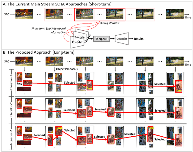 Figure 1 for A Novel Long-term Iterative Mining Scheme for Video Salient Object Detection