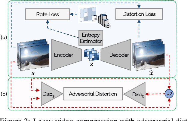 Figure 3 for Adversarial Distortion for Learned Video Compression