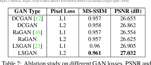 Figure 4 for Adversarial Distortion for Learned Video Compression