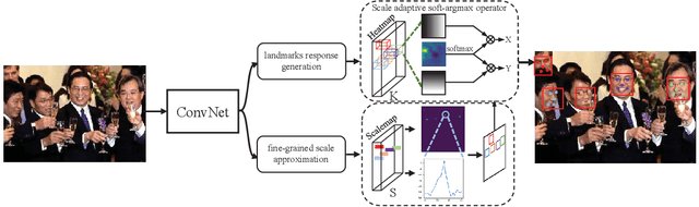 Figure 3 for KPNet: Towards Minimal Face Detector