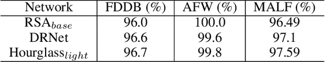 Figure 2 for KPNet: Towards Minimal Face Detector