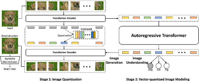 Figure 1 for Vector-quantized Image Modeling with Improved VQGAN