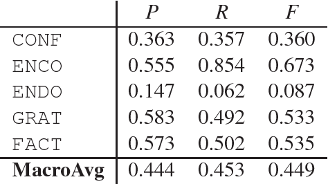 Figure 3 for Toward Automatic Understanding of the Function of Affective Language in Support Groups