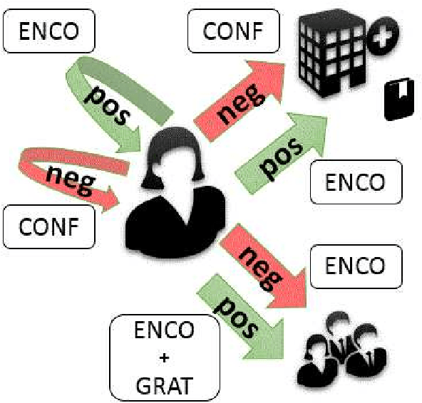 Figure 2 for Toward Automatic Understanding of the Function of Affective Language in Support Groups