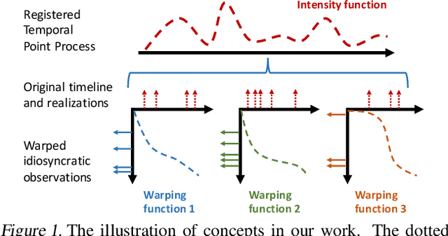 Figure 1 for Learning Registered Point Processes from Idiosyncratic Observations