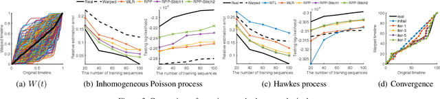 Figure 4 for Learning Registered Point Processes from Idiosyncratic Observations