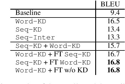 Figure 3 for On Knowledge Distillation for Direct Speech Translation