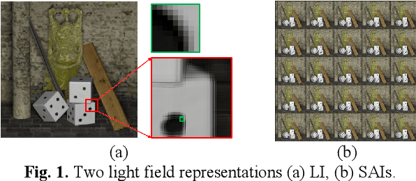 Figure 1 for SADN: Learned Light Field Image Compression with Spatial-Angular Decorrelation