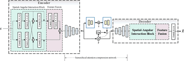 Figure 3 for SADN: Learned Light Field Image Compression with Spatial-Angular Decorrelation