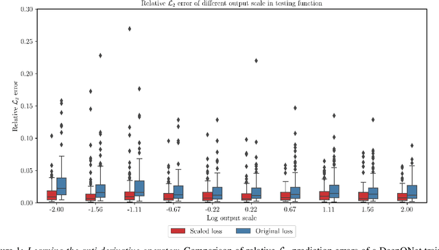Figure 2 for Scalable Uncertainty Quantification for Deep Operator Networks using Randomized Priors