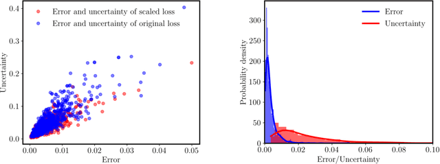 Figure 4 for Scalable Uncertainty Quantification for Deep Operator Networks using Randomized Priors