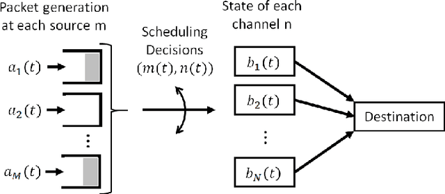 Figure 1 for Aging Bandits: Regret Analysis and Order-Optimal Learning Algorithm for Wireless Networks with Stochastic Arrivals