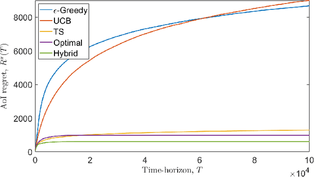 Figure 3 for Aging Bandits: Regret Analysis and Order-Optimal Learning Algorithm for Wireless Networks with Stochastic Arrivals