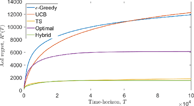 Figure 4 for Aging Bandits: Regret Analysis and Order-Optimal Learning Algorithm for Wireless Networks with Stochastic Arrivals