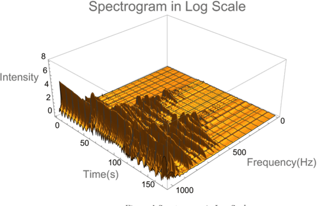 Figure 1 for Volume-Independent Music Matching by Frequency Spectrum Comparison