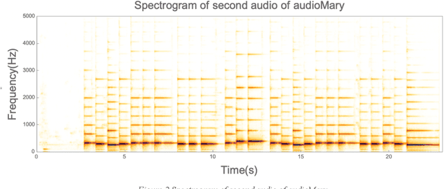 Figure 2 for Volume-Independent Music Matching by Frequency Spectrum Comparison