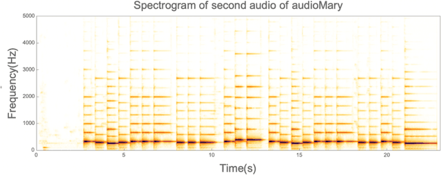 Figure 3 for Volume-Independent Music Matching by Frequency Spectrum Comparison