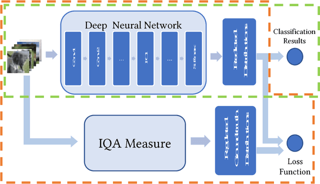 Figure 3 for Image Quality Assessment Guided Deep Neural Networks Training